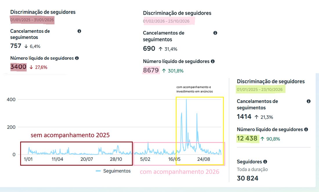 Estatísticas de seguidores no Facebook de uma cliente, antes e depois do acompanhamento.