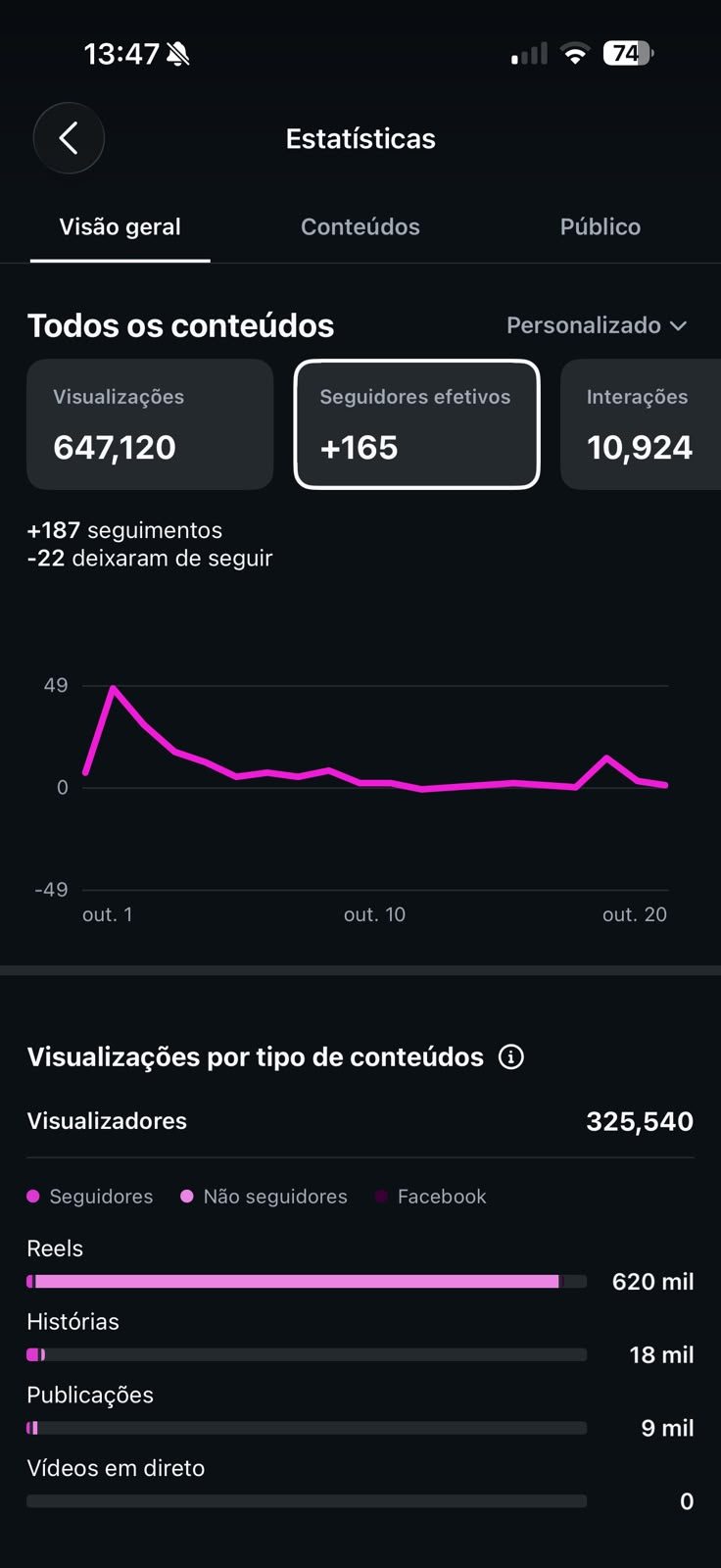 Estatísticas do Instagram em outubro: 647 120 visualizações e mais 165 seguidores.