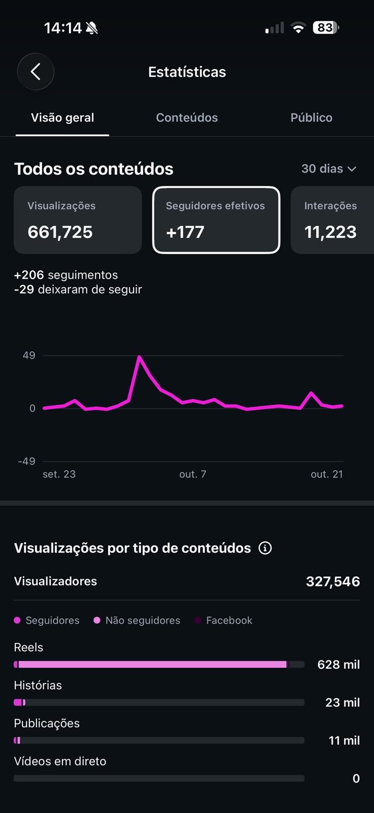 Estatísticas do Instagram: 661 725 visualizações em 30 dias.