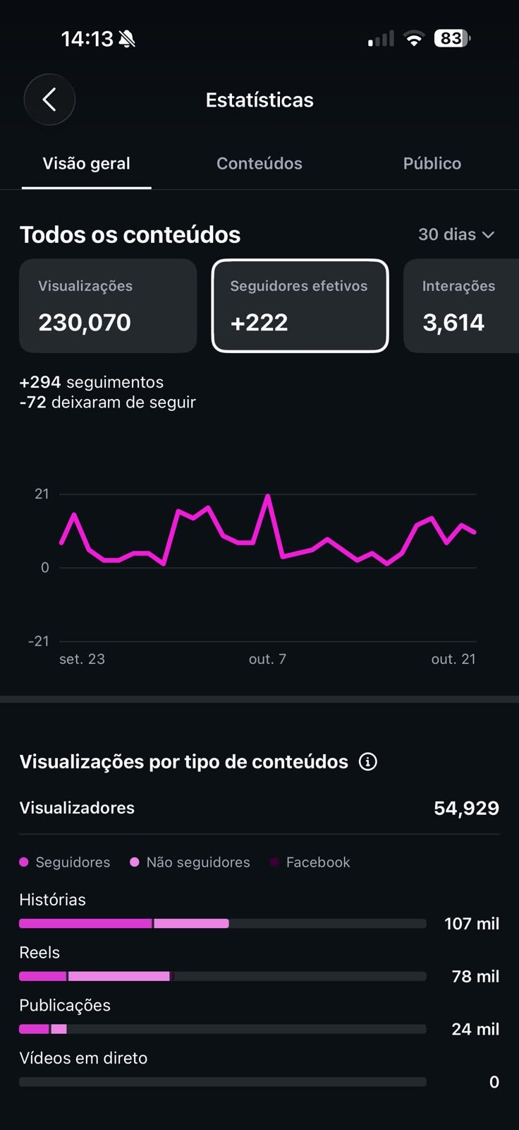 Estatísticas do Instagram: 230 070 visualizações e mais 222 seguidores em 30 dias.