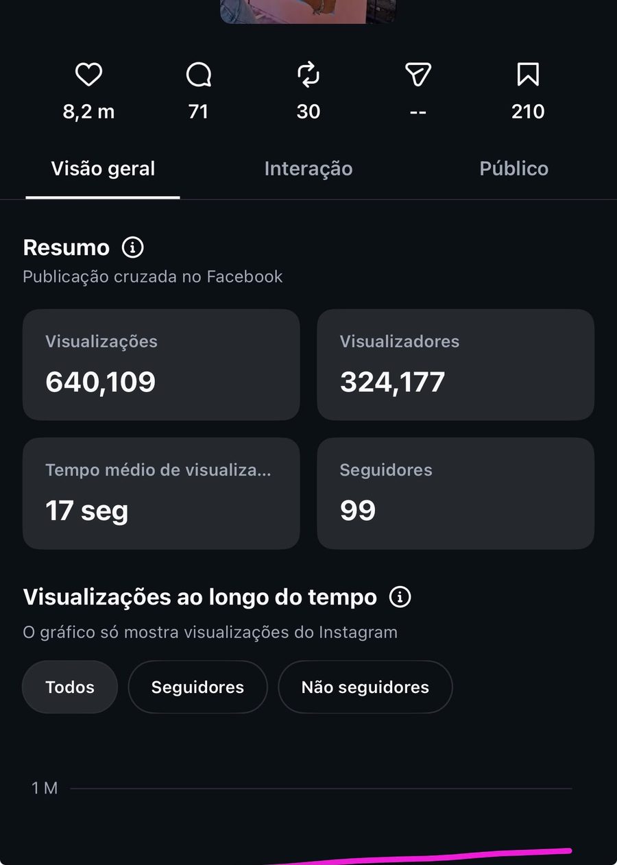 Estatísticas de um reel: 640 109 visualizações.