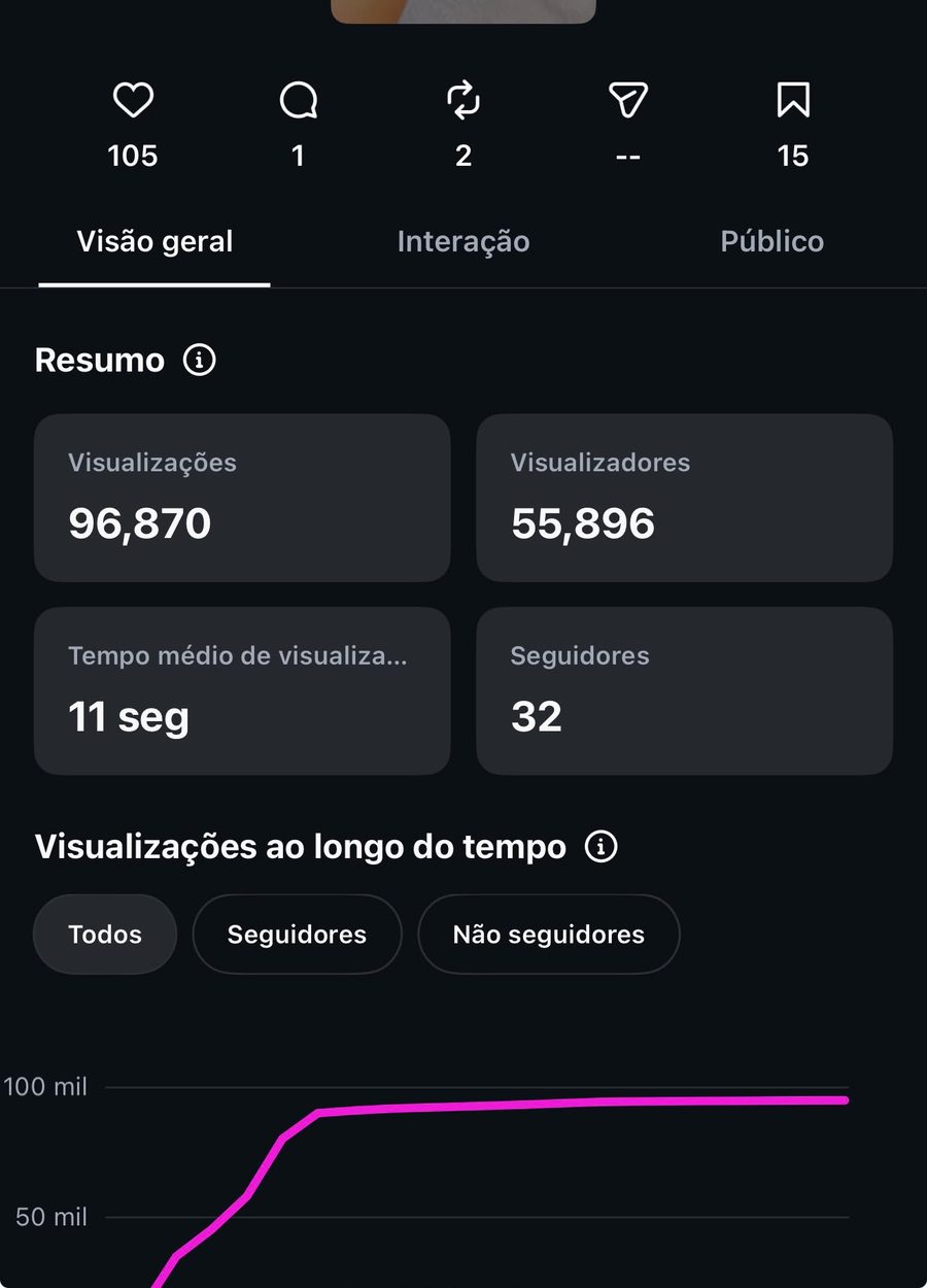 Estatísticas de um reel: 96 870 visualizações.