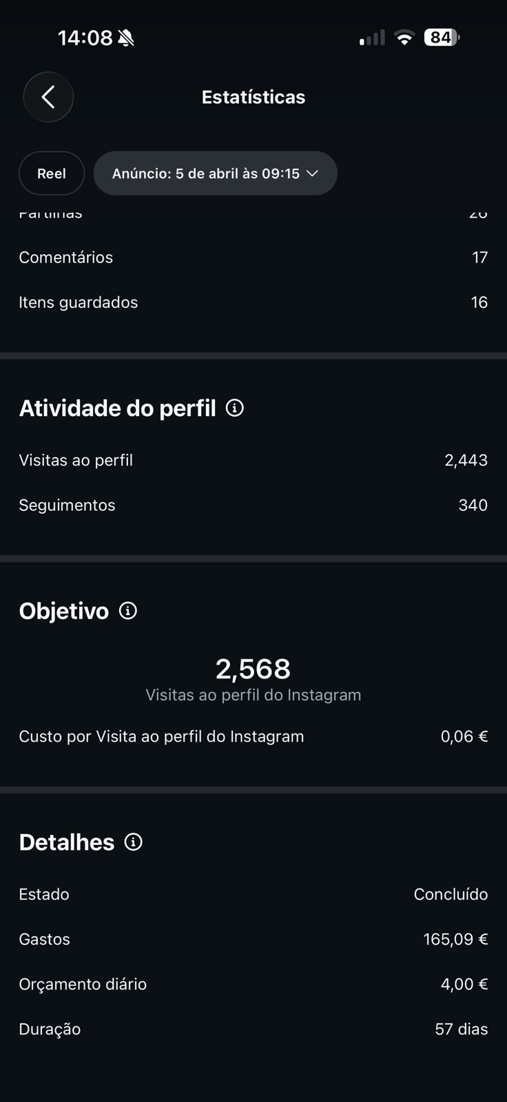 Estatísticas de um anúncio: 2 568 visitas ao perfil a 6 cêntimos cada.