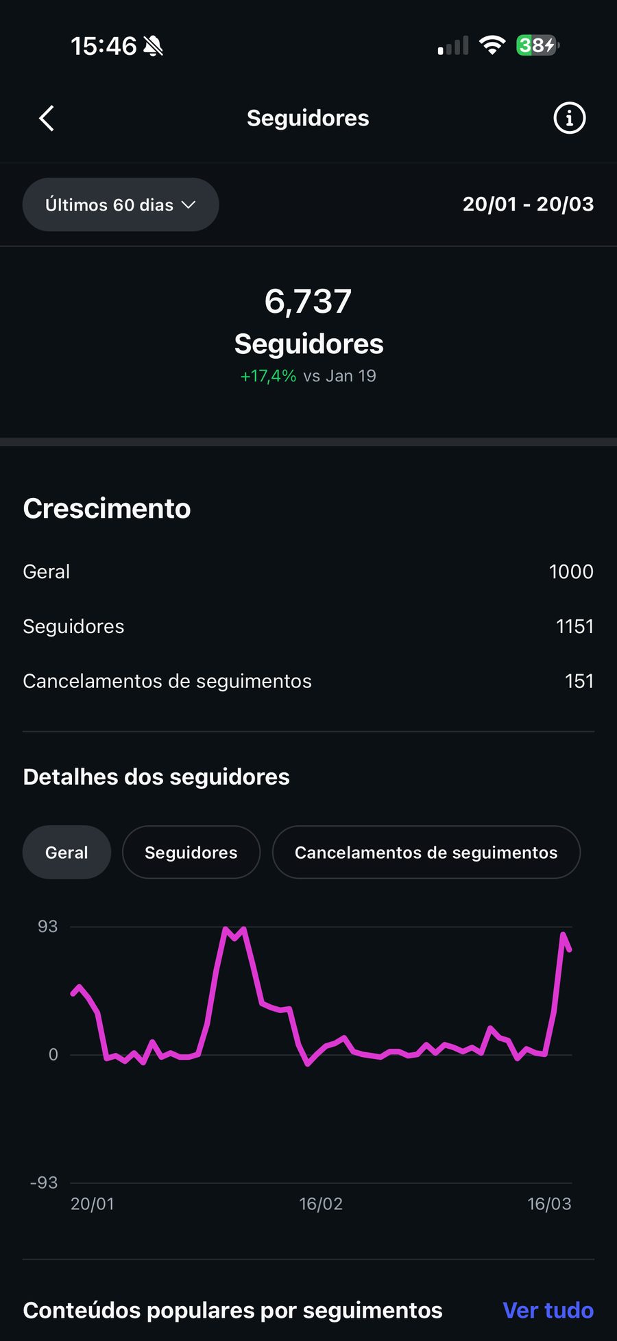 Estatísticas de seguidores: mais 1000 em 60 dias.